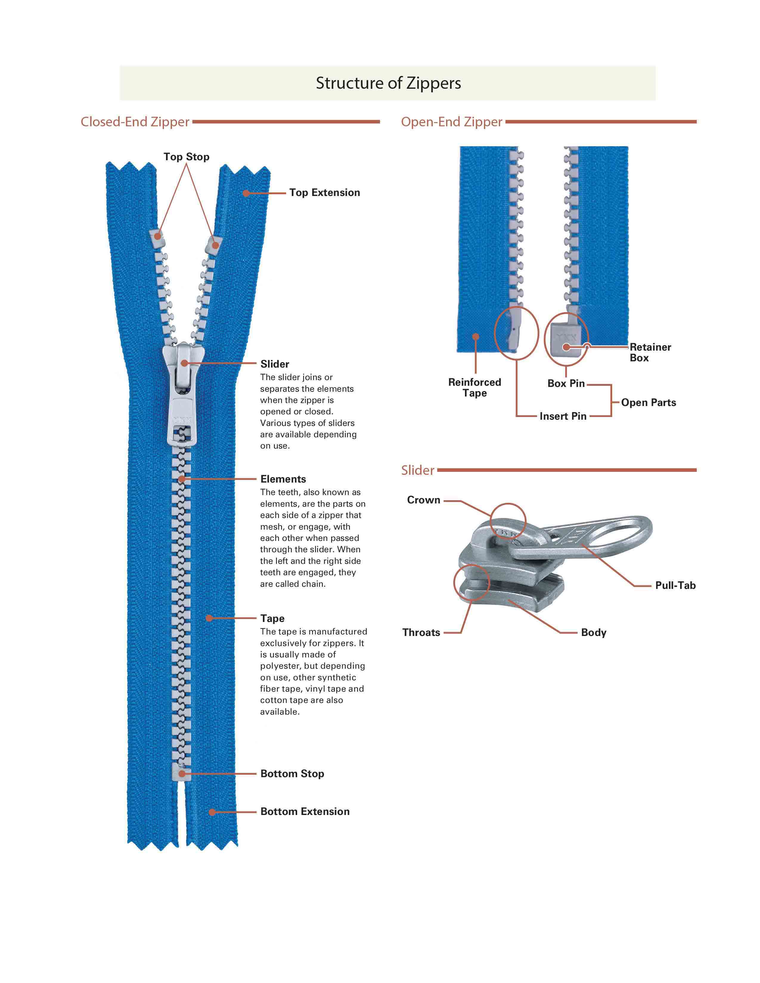 diagram of zipper parts