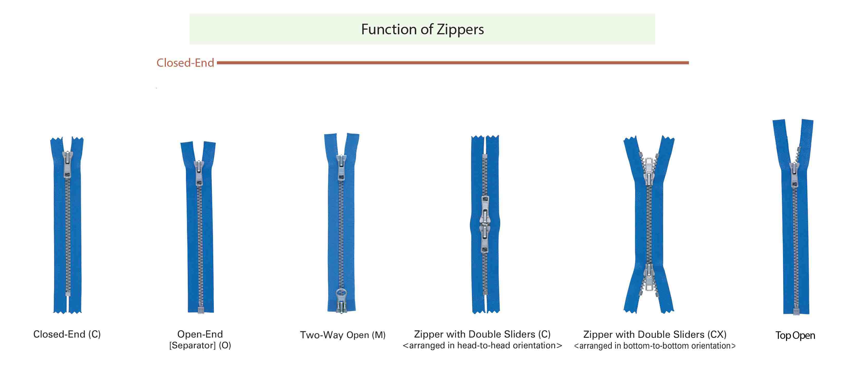 closed and open zipper types