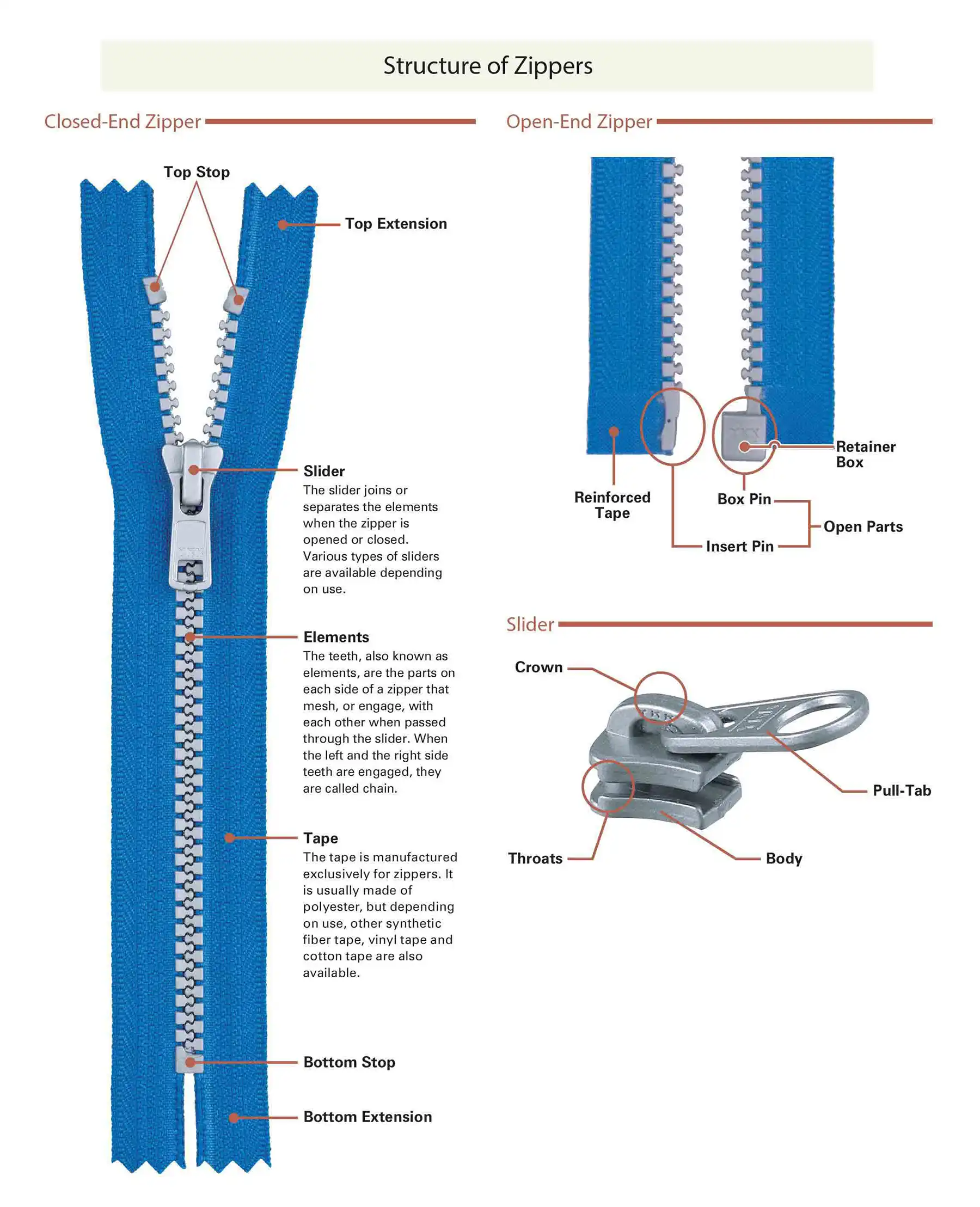 diagram of zipper parts